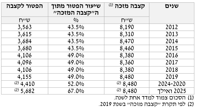 תיקון 190 טבלת קצבה מזכה