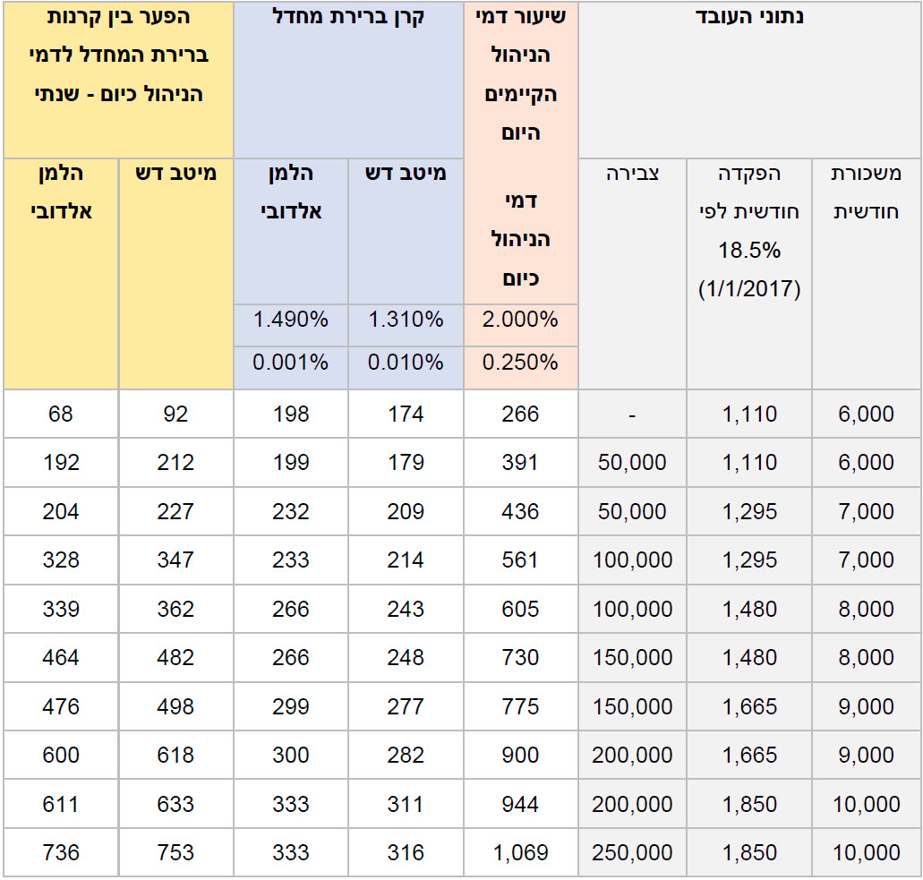 עלויות דמי ניהול בקרנות פנסיה